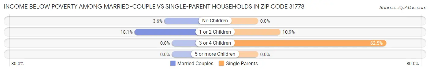 Income Below Poverty Among Married-Couple vs Single-Parent Households in Zip Code 31778