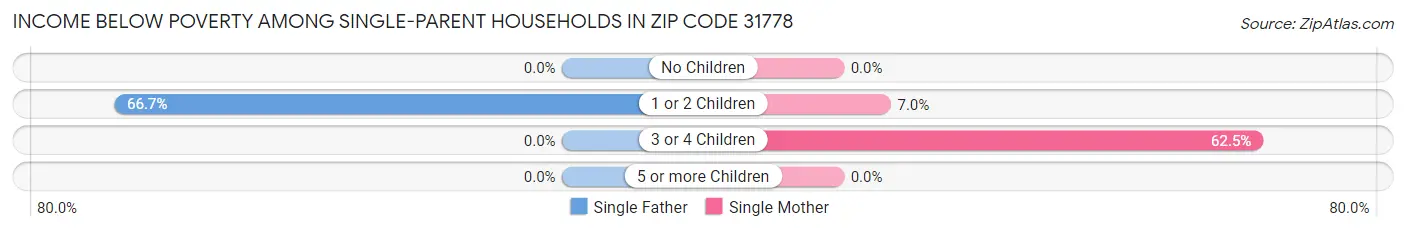 Income Below Poverty Among Single-Parent Households in Zip Code 31778