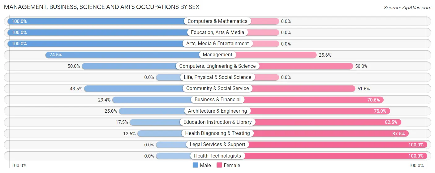 Management, Business, Science and Arts Occupations by Sex in Zip Code 31778