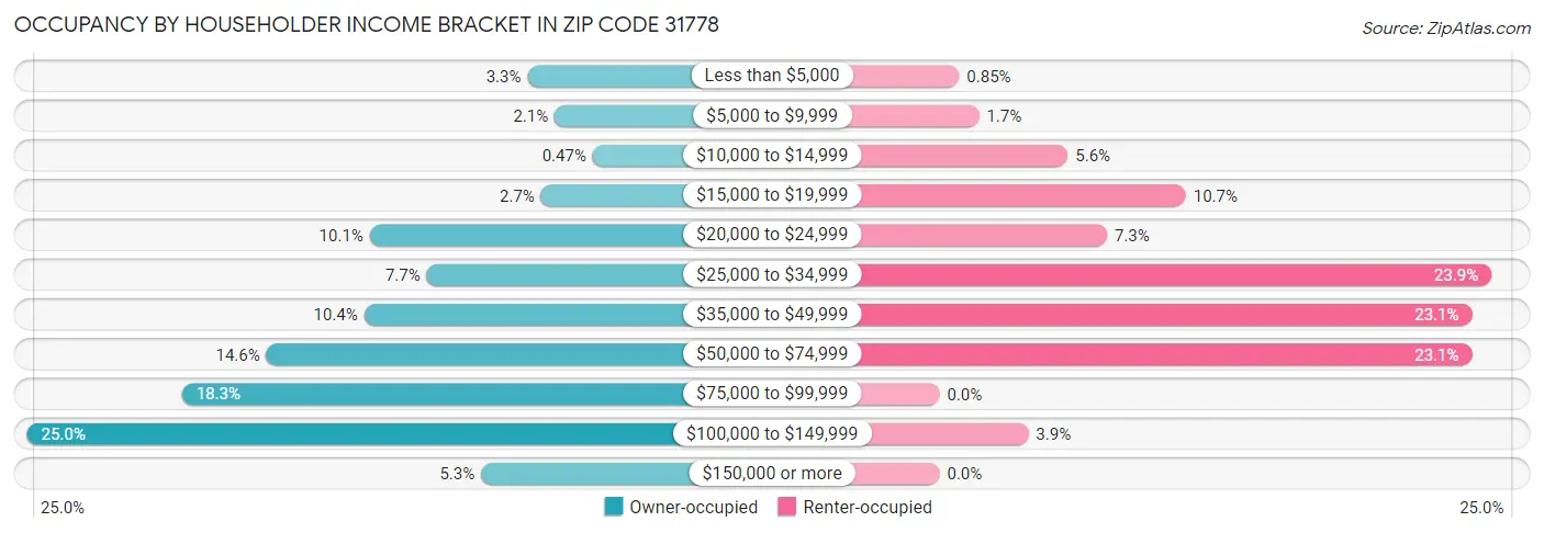 Occupancy by Householder Income Bracket in Zip Code 31778