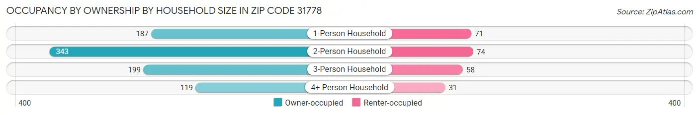Occupancy by Ownership by Household Size in Zip Code 31778