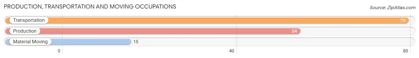 Production, Transportation and Moving Occupations in Zip Code 31778