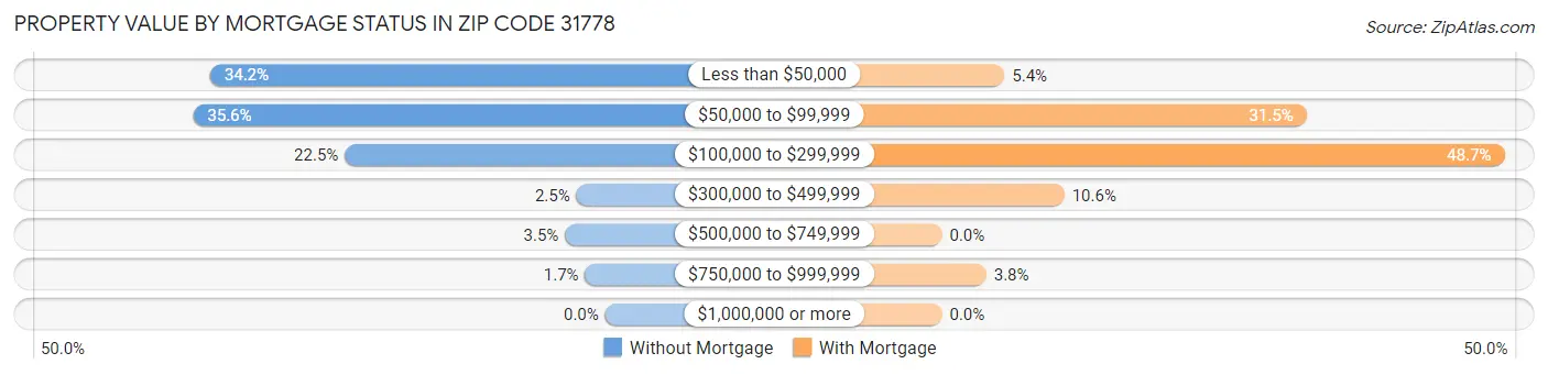 Property Value by Mortgage Status in Zip Code 31778