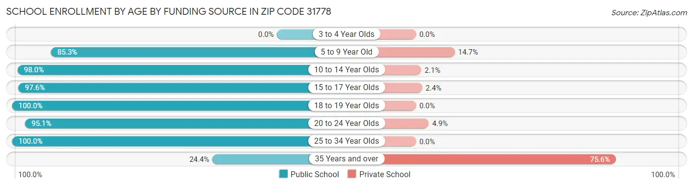 School Enrollment by Age by Funding Source in Zip Code 31778