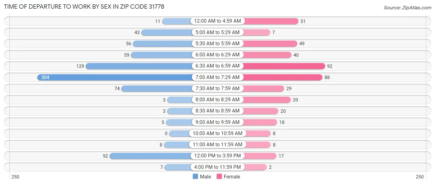 Time of Departure to Work by Sex in Zip Code 31778