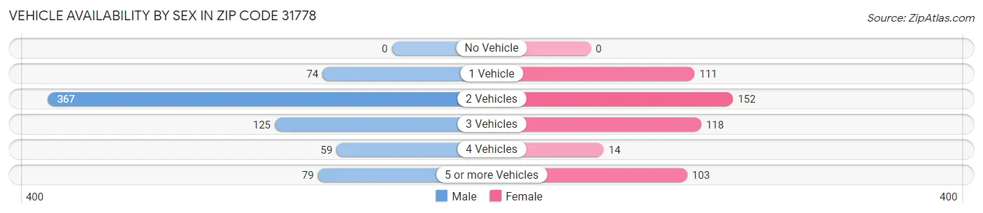 Vehicle Availability by Sex in Zip Code 31778