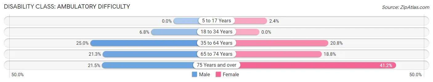 Disability in Zip Code 31779: <span>Ambulatory Difficulty</span>