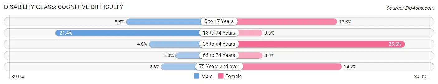 Disability in Zip Code 31779: <span>Cognitive Difficulty</span>