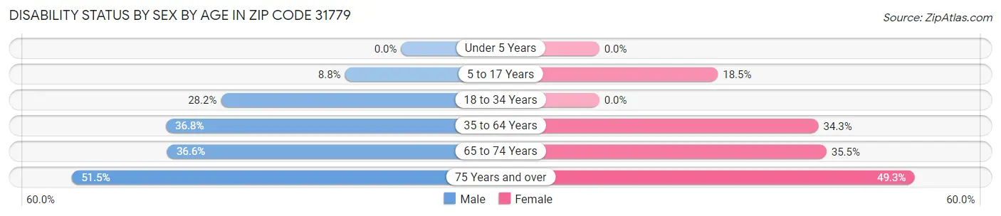 Disability Status by Sex by Age in Zip Code 31779