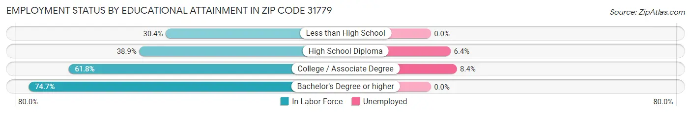 Employment Status by Educational Attainment in Zip Code 31779