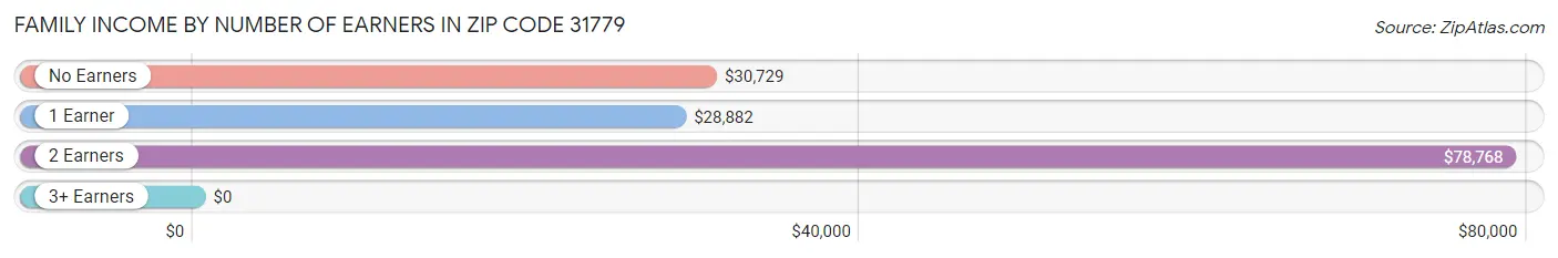 Family Income by Number of Earners in Zip Code 31779