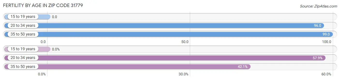 Female Fertility by Age in Zip Code 31779