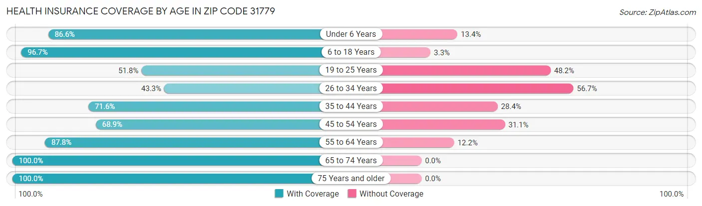Health Insurance Coverage by Age in Zip Code 31779