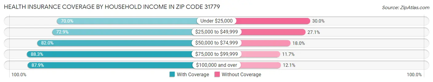 Health Insurance Coverage by Household Income in Zip Code 31779