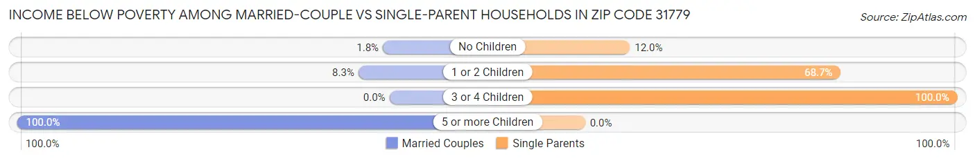 Income Below Poverty Among Married-Couple vs Single-Parent Households in Zip Code 31779