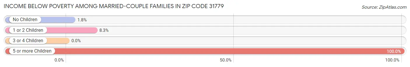 Income Below Poverty Among Married-Couple Families in Zip Code 31779