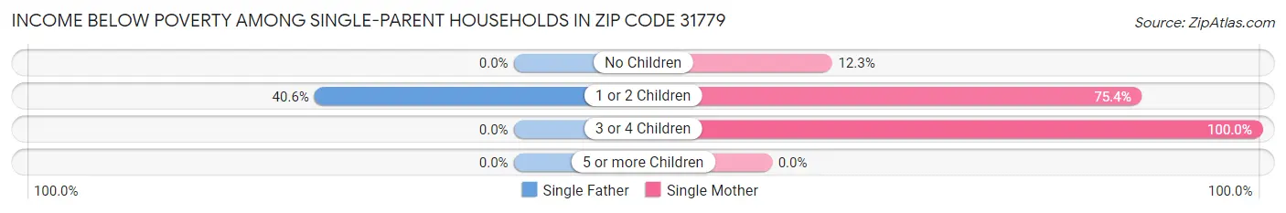 Income Below Poverty Among Single-Parent Households in Zip Code 31779