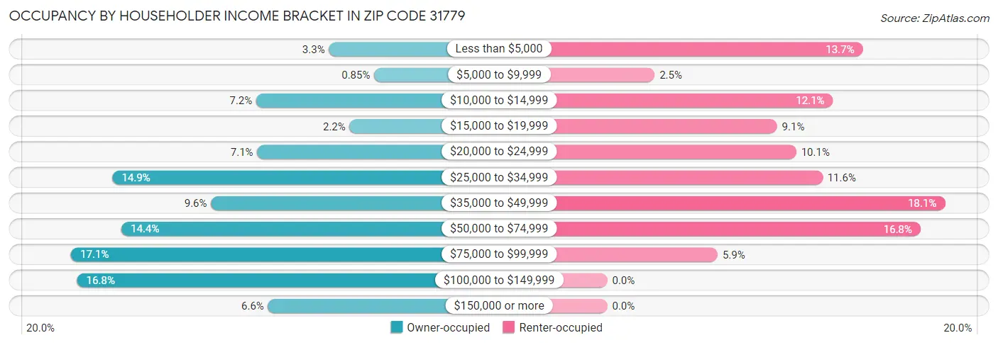 Occupancy by Householder Income Bracket in Zip Code 31779