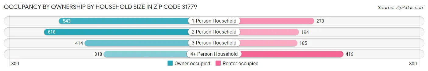 Occupancy by Ownership by Household Size in Zip Code 31779
