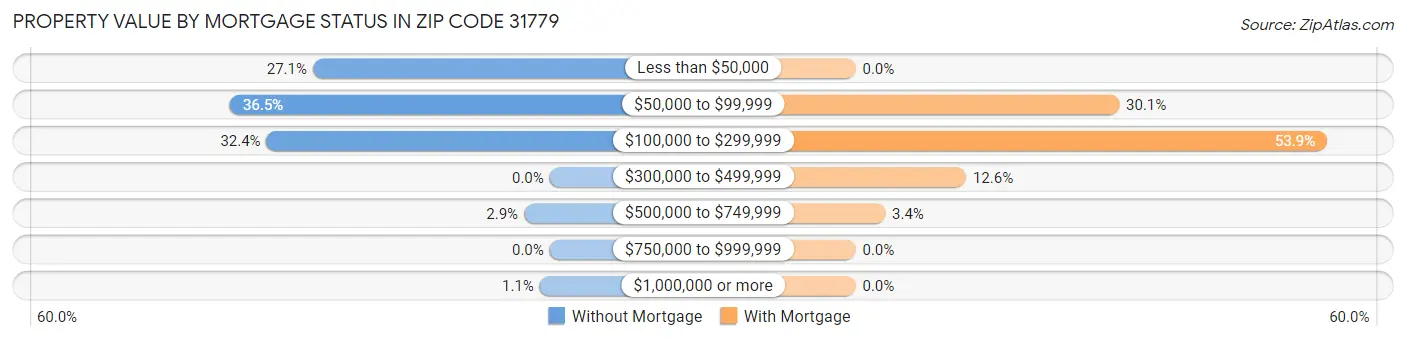 Property Value by Mortgage Status in Zip Code 31779