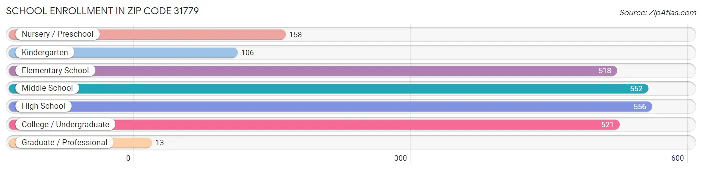 School Enrollment in Zip Code 31779