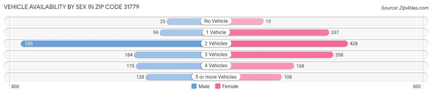 Vehicle Availability by Sex in Zip Code 31779
