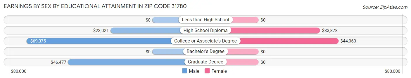 Earnings by Sex by Educational Attainment in Zip Code 31780