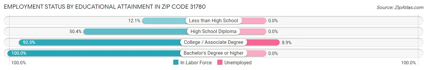 Employment Status by Educational Attainment in Zip Code 31780