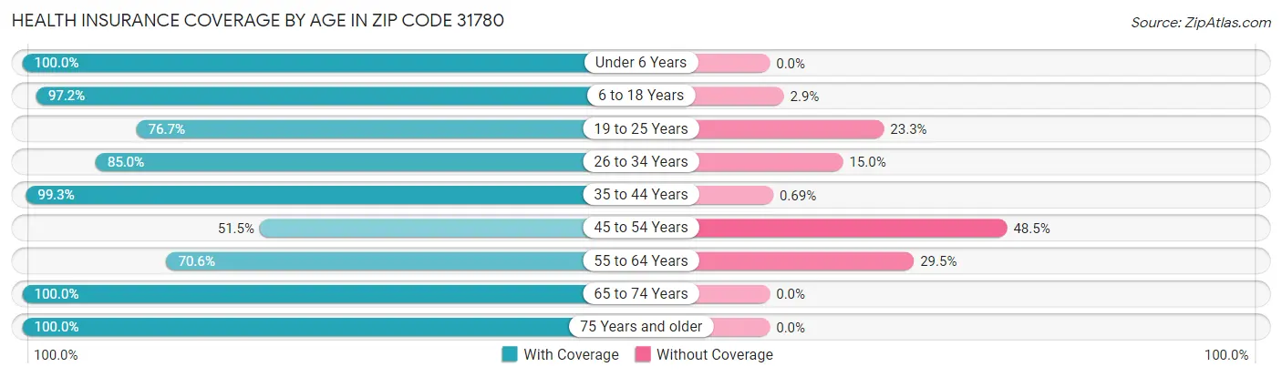 Health Insurance Coverage by Age in Zip Code 31780