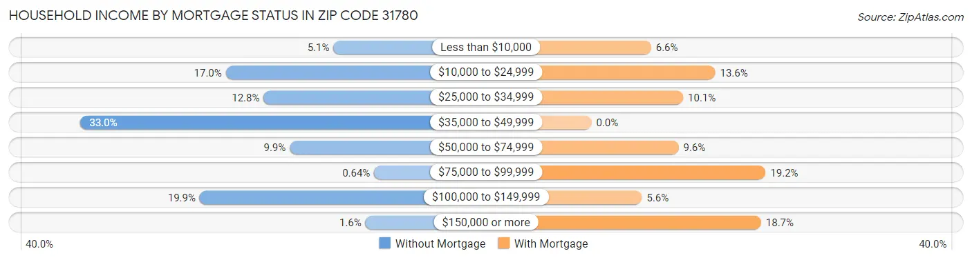 Household Income by Mortgage Status in Zip Code 31780