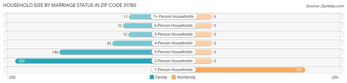 Household Size by Marriage Status in Zip Code 31780
