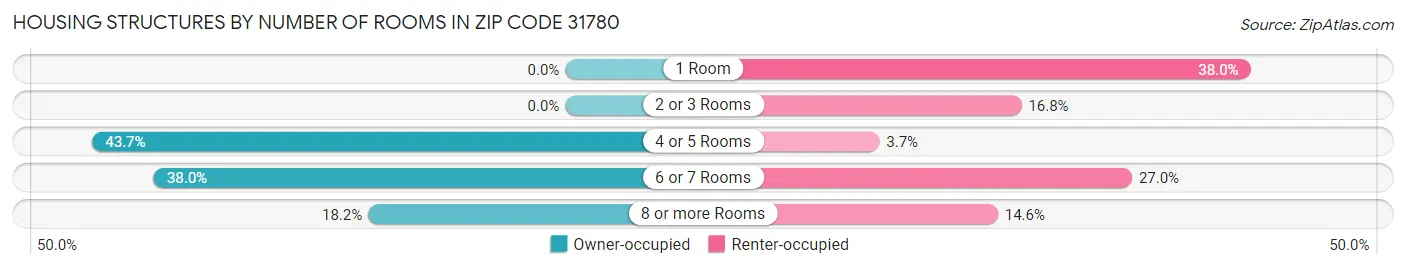 Housing Structures by Number of Rooms in Zip Code 31780