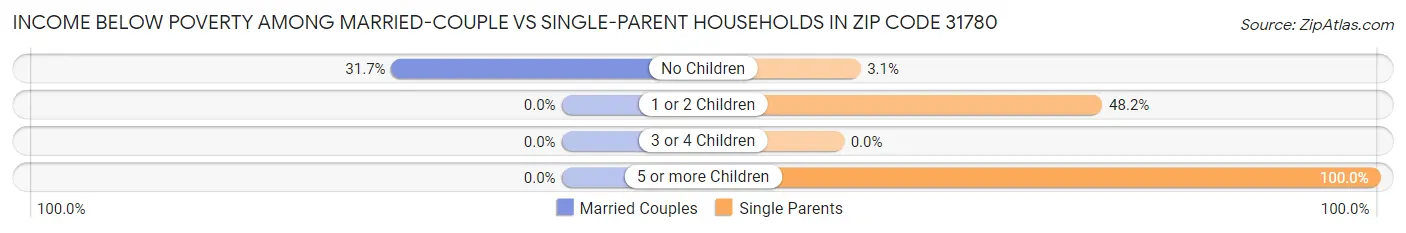 Income Below Poverty Among Married-Couple vs Single-Parent Households in Zip Code 31780