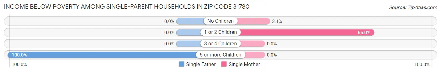 Income Below Poverty Among Single-Parent Households in Zip Code 31780