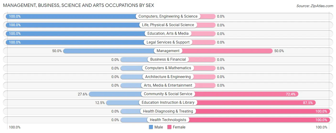 Management, Business, Science and Arts Occupations by Sex in Zip Code 31780