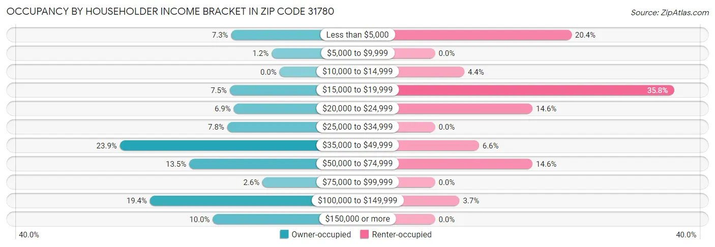 Occupancy by Householder Income Bracket in Zip Code 31780