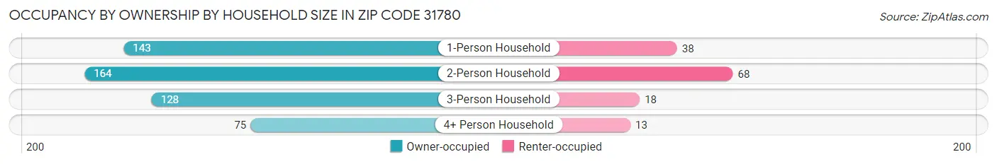 Occupancy by Ownership by Household Size in Zip Code 31780