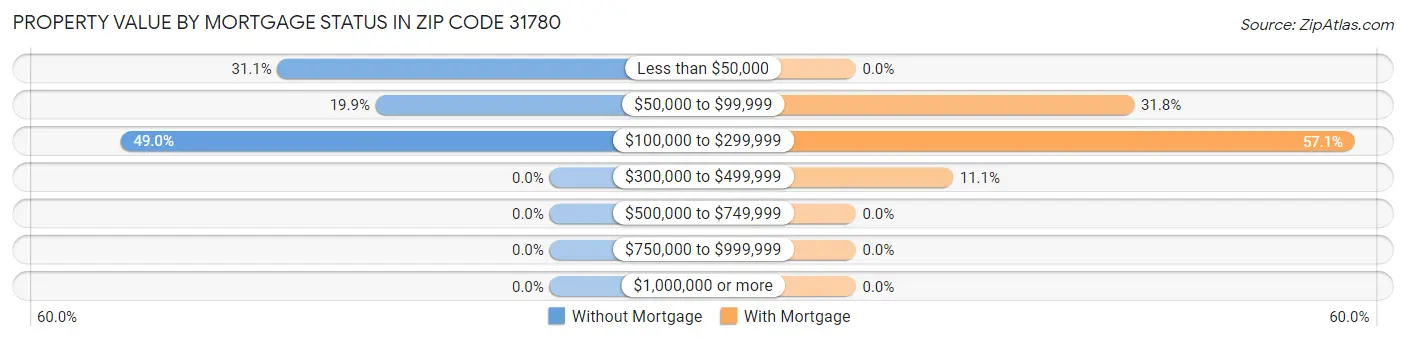 Property Value by Mortgage Status in Zip Code 31780