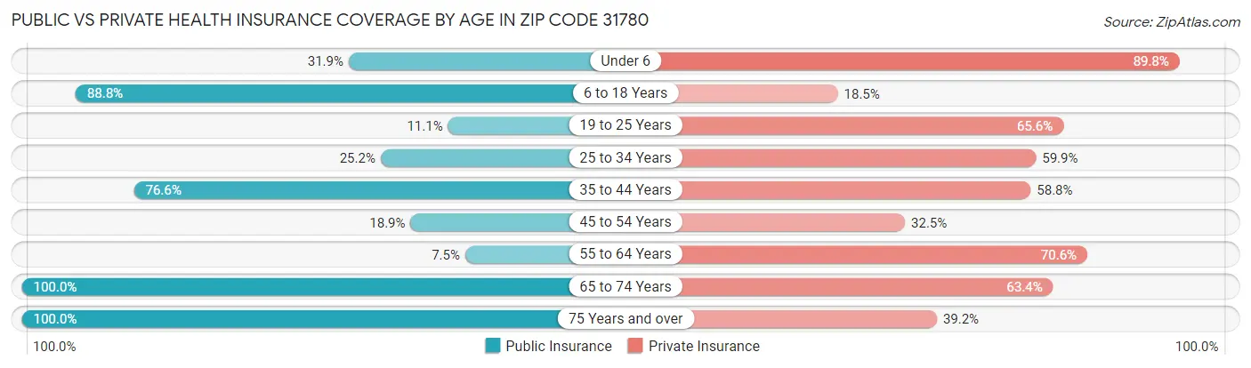 Public vs Private Health Insurance Coverage by Age in Zip Code 31780