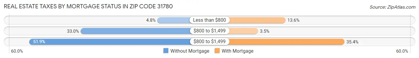 Real Estate Taxes by Mortgage Status in Zip Code 31780