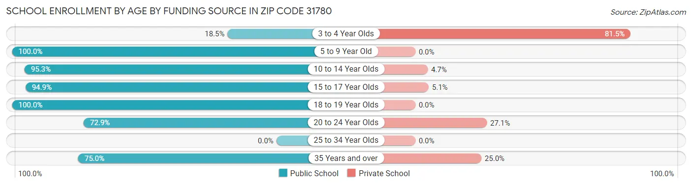 School Enrollment by Age by Funding Source in Zip Code 31780