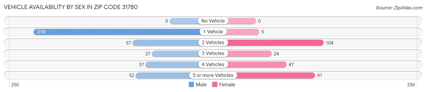 Vehicle Availability by Sex in Zip Code 31780