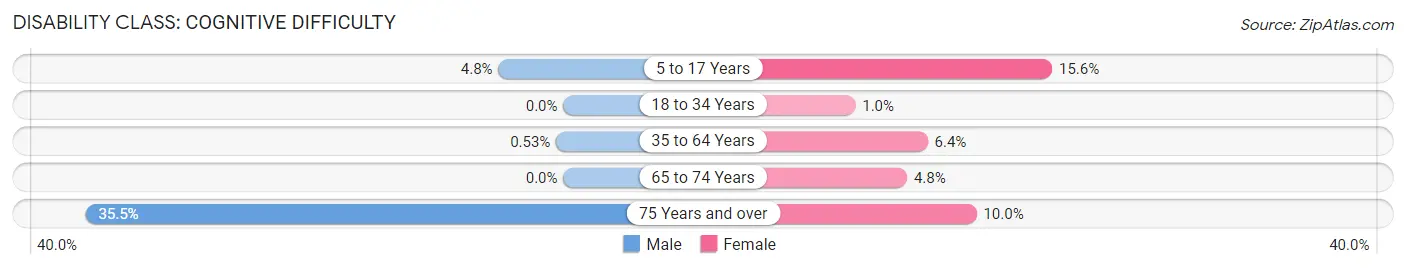 Disability in Zip Code 31781: <span>Cognitive Difficulty</span>