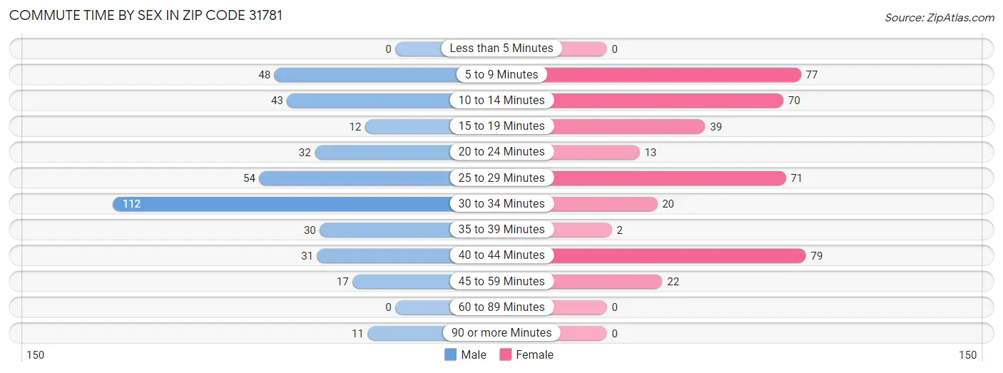 Commute Time by Sex in Zip Code 31781