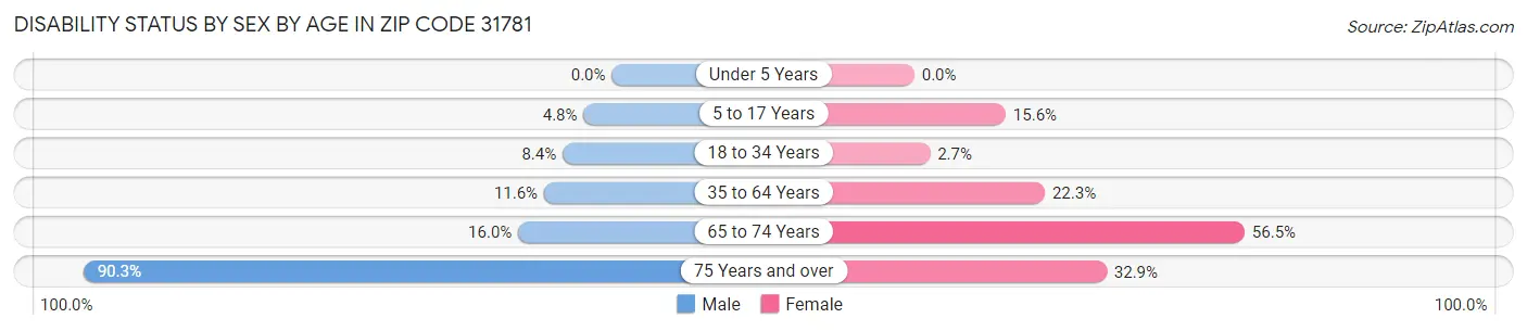 Disability Status by Sex by Age in Zip Code 31781