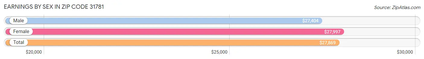 Earnings by Sex in Zip Code 31781