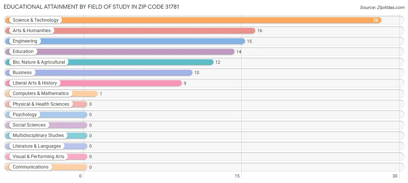 Educational Attainment by Field of Study in Zip Code 31781