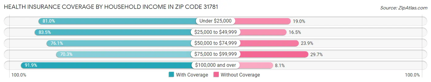 Health Insurance Coverage by Household Income in Zip Code 31781