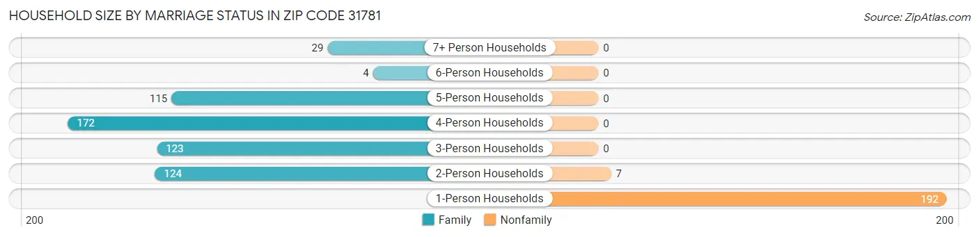 Household Size by Marriage Status in Zip Code 31781