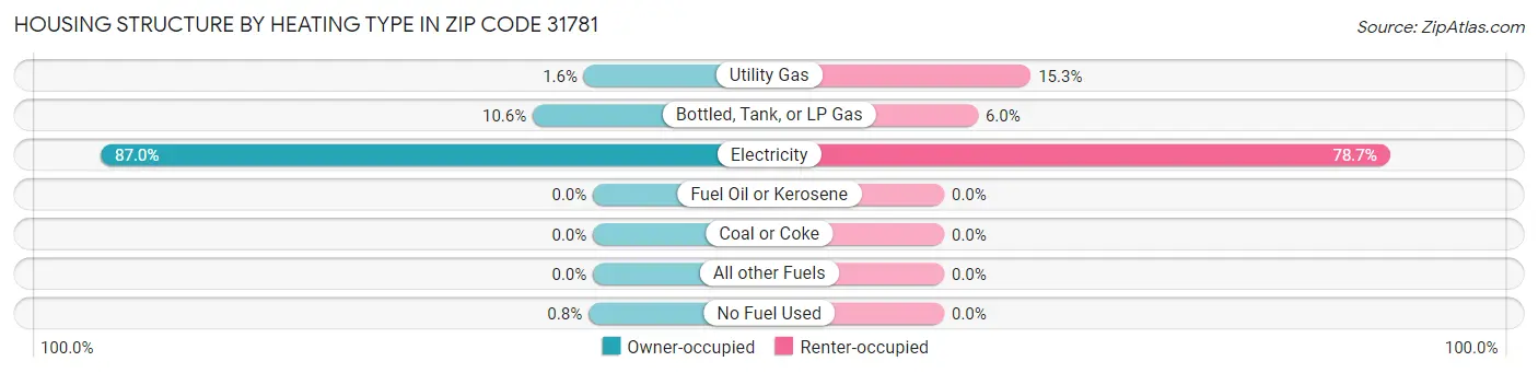 Housing Structure by Heating Type in Zip Code 31781